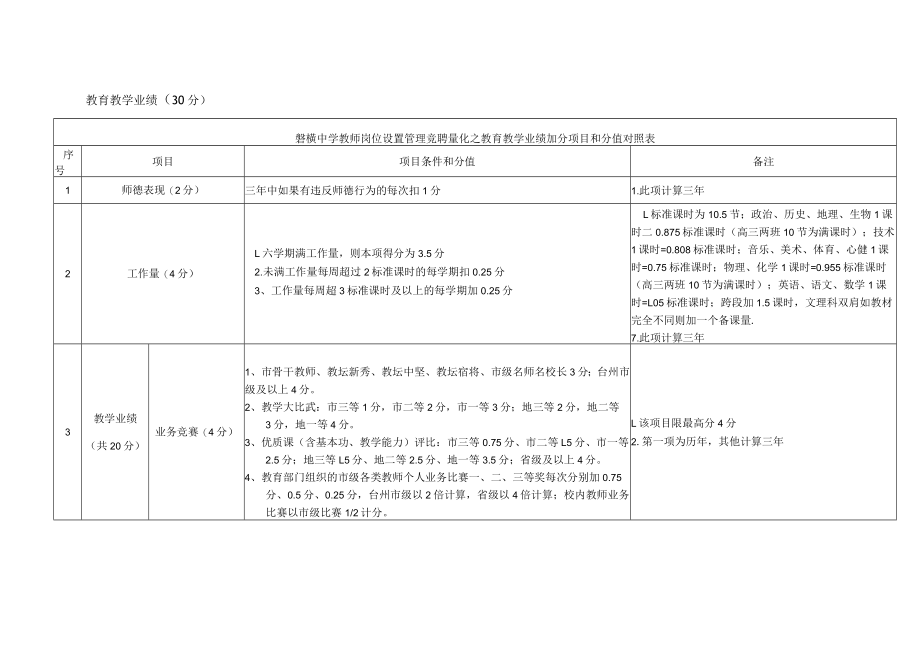 箬横中学岗位设置竞聘量化实施细则.docx_第3页