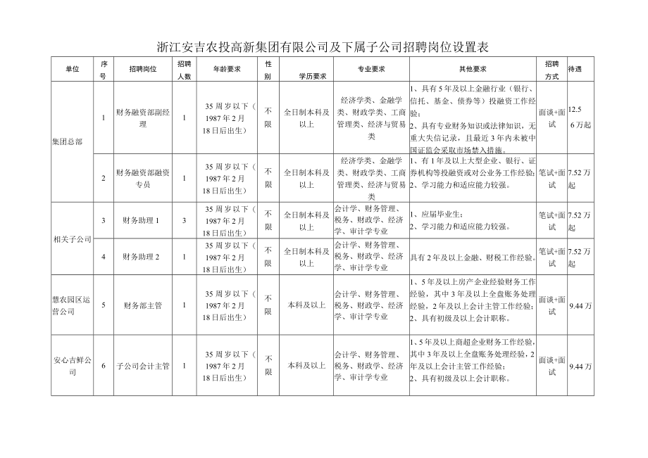 浙江安吉农投高新集团有限公司及下属子公司招聘岗位设置表.docx_第1页