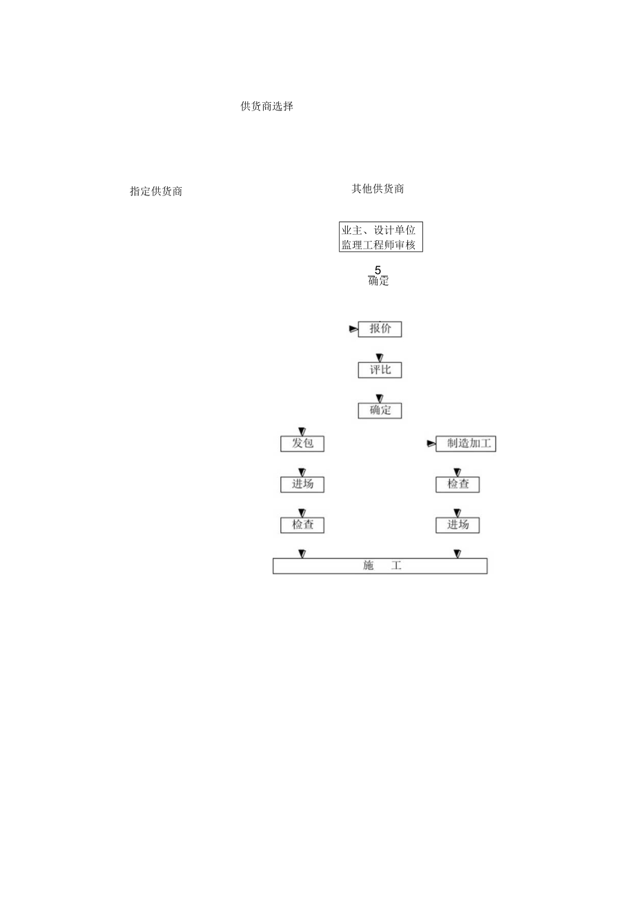 材料的采购计划和保证措施.docx_第2页