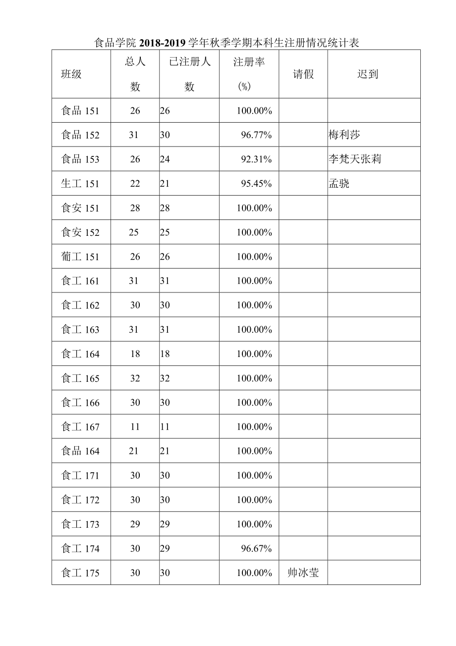 食品学院2018-2019学年秋季学期本科生注册情况统计表.docx_第1页