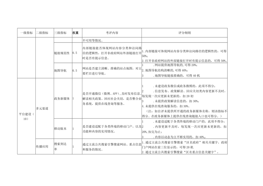 考评指标及评分细则.docx_第3页