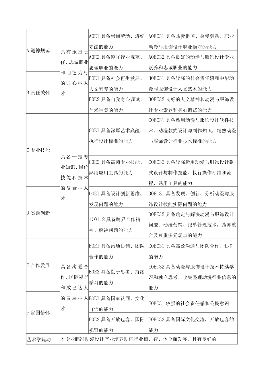 动漫制作技术专业人才培养目标与培养规格.docx_第2页