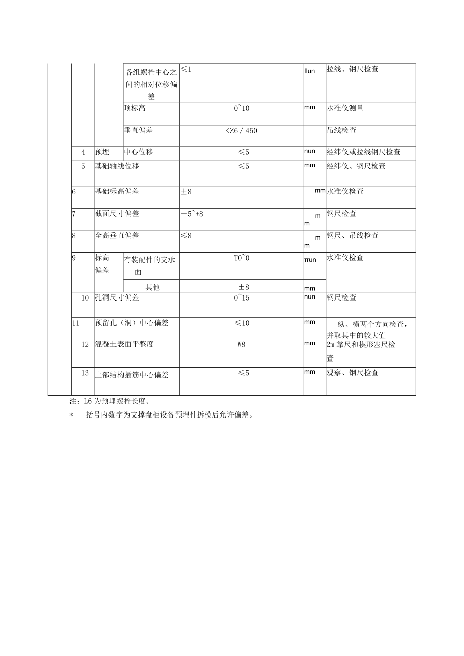 混凝土结构外观及尺寸偏差质量标准及检验方法.docx_第2页