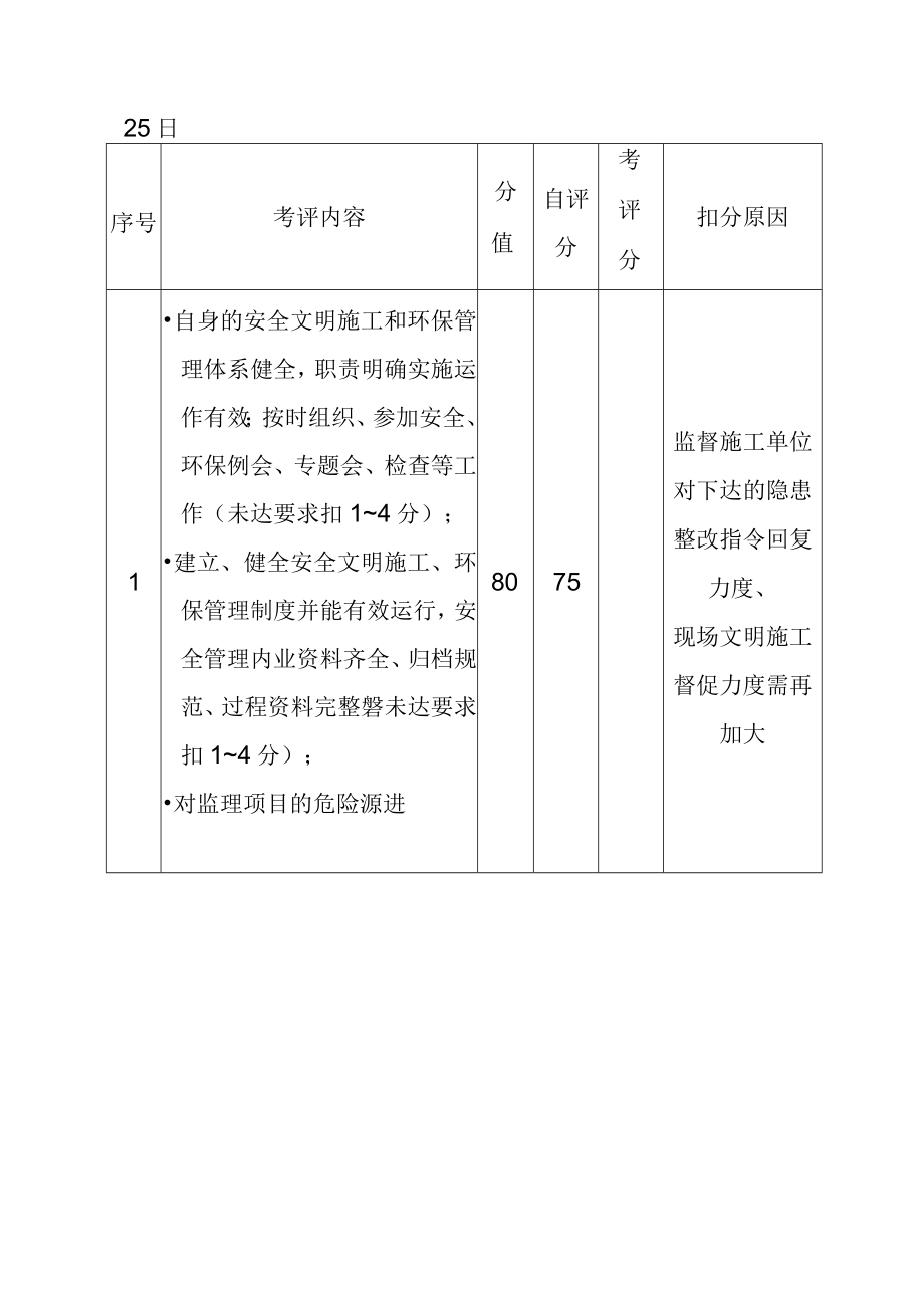 水电站工程监理部安全环保监理员工工作绩效考核评分表.docx_第2页