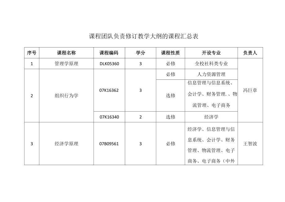 课程团队负责修订教学大纲的课程汇总表.docx_第1页