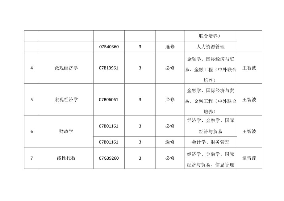 课程团队负责修订教学大纲的课程汇总表.docx_第2页