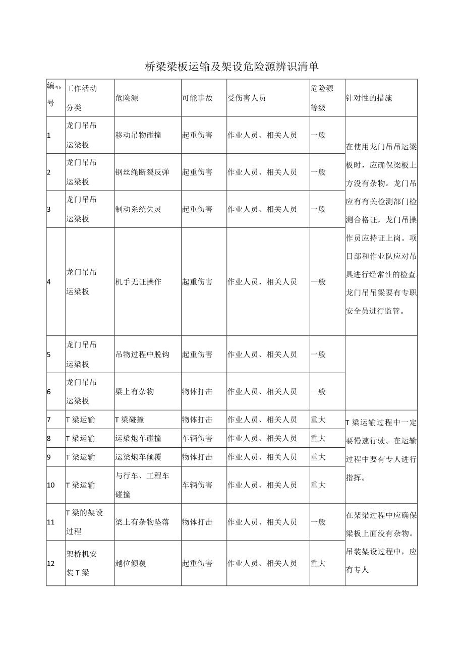 桥梁梁板运输及架设危险源辨识清单.docx_第1页