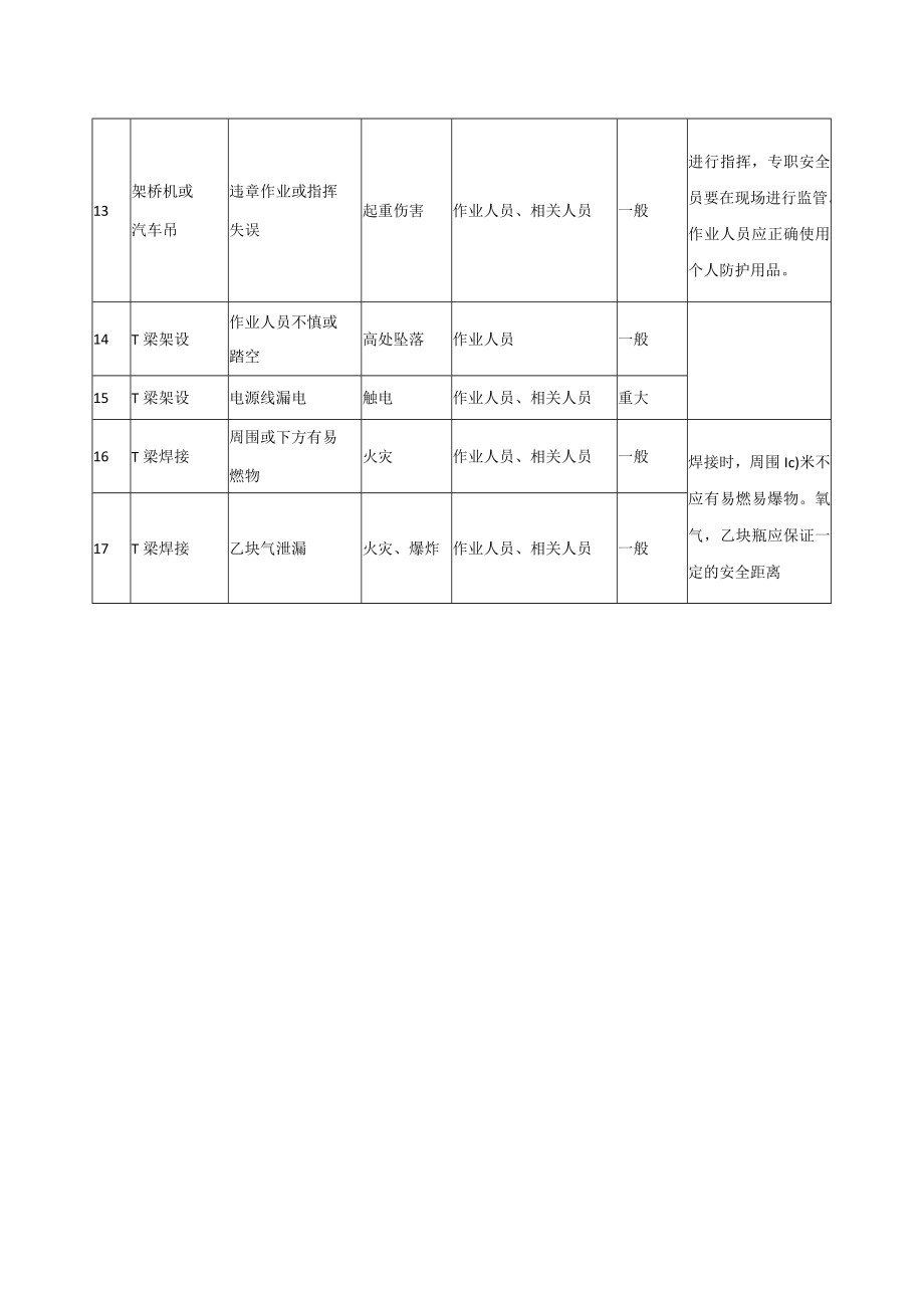 桥梁梁板运输及架设危险源辨识清单.docx_第2页