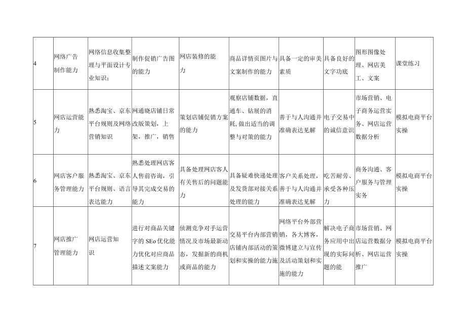 电子商务专业知识、能力、素质要求及课程保障分解表.docx_第2页