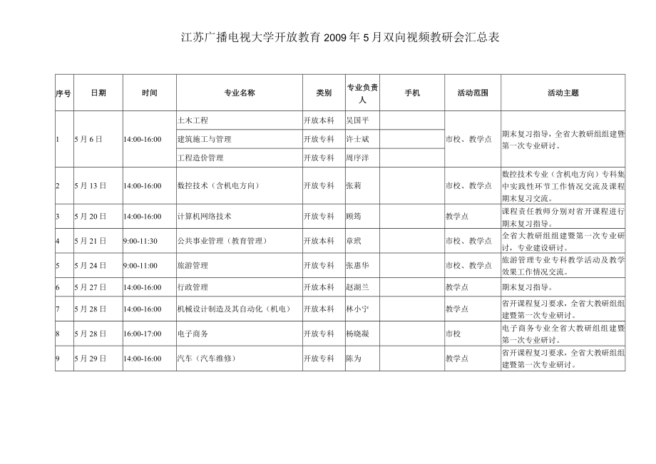 活动主题江苏广播电视大学开放教育2009年5月双向视频教研会汇总表.docx_第1页