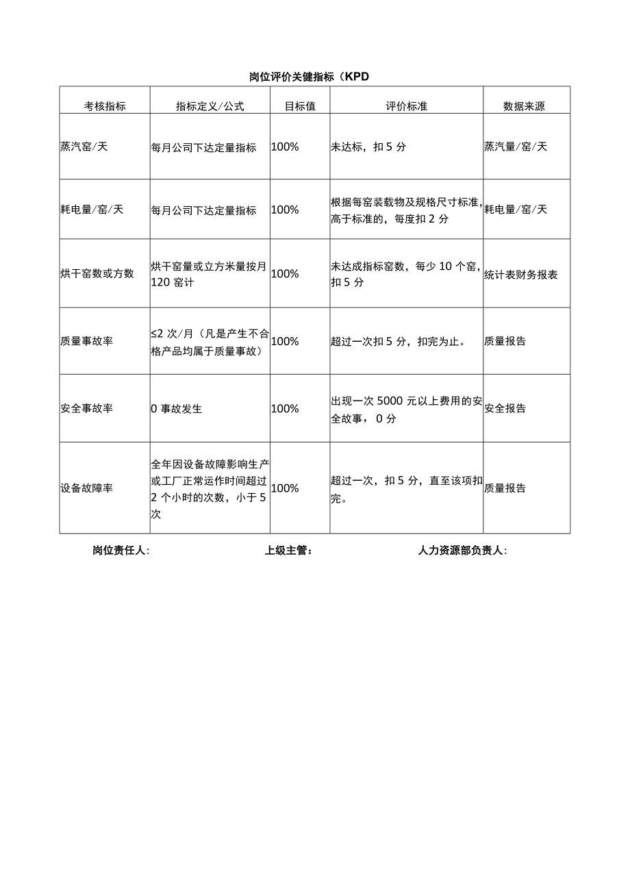 烘干窑经理岗位说明书.docx_第3页