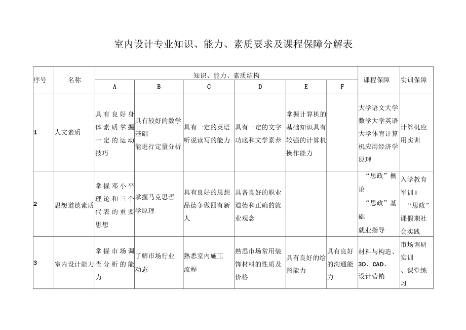 室内设计专业知识、能力、素质要求及课程保障分解表.docx_第1页