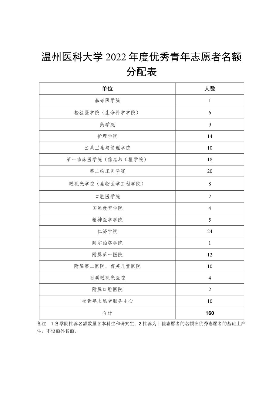 温州医科大学2022年度优秀青年志愿者名额分配表.docx_第1页