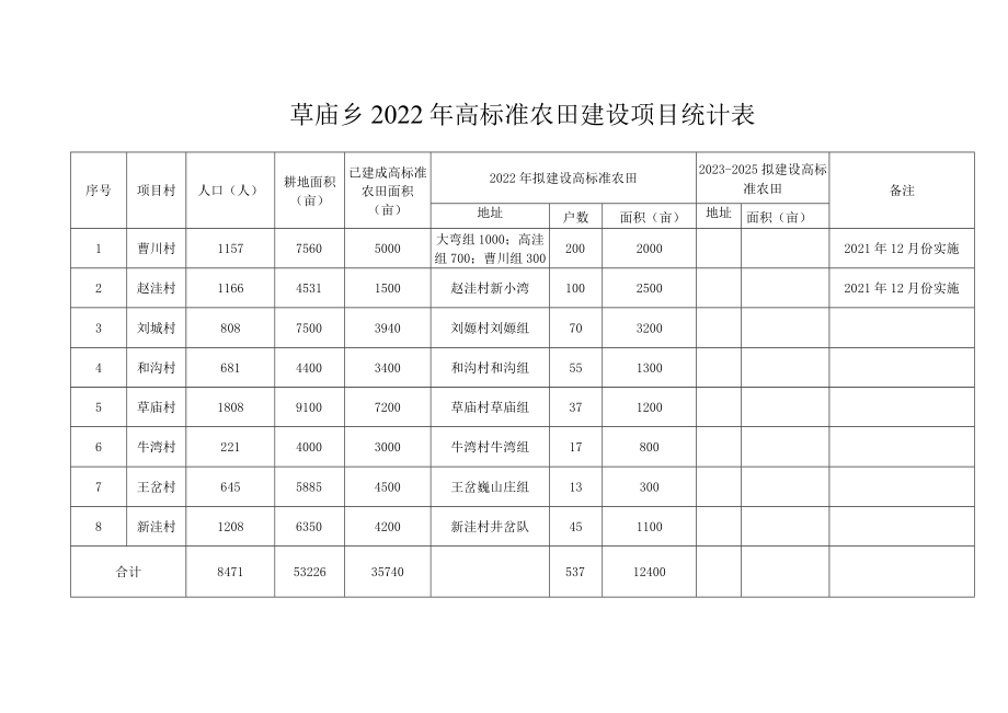 草庙乡2022年高标准农田建设项目统计表.docx_第1页