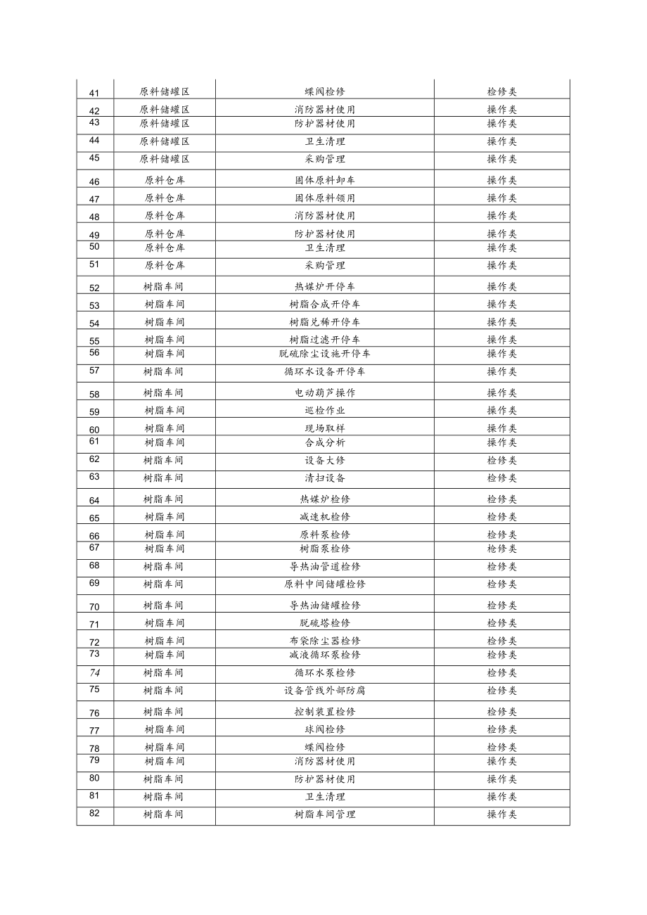 涂料及油漆企业作业活动清单.docx_第2页