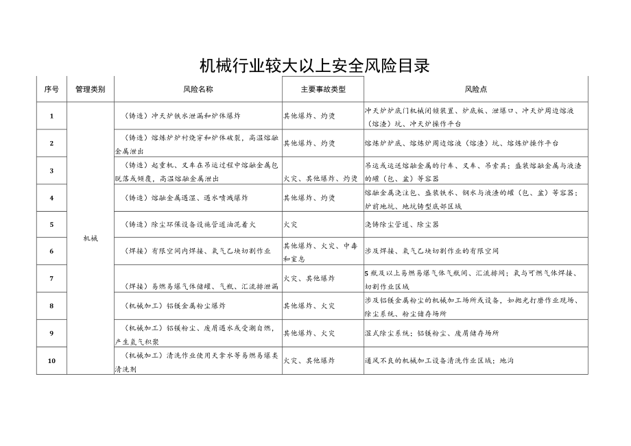 机械行业较大以上安全风险目录.docx_第1页