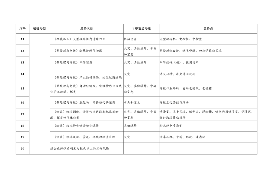 机械行业较大以上安全风险目录.docx_第2页