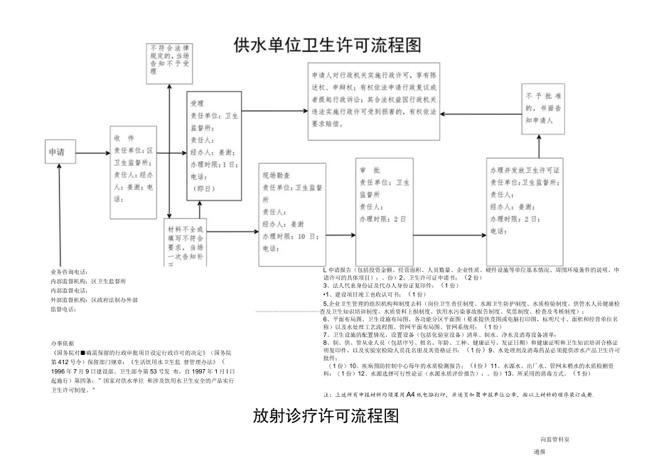 行政许可1公共场所卫生许可流程图.docx_第2页