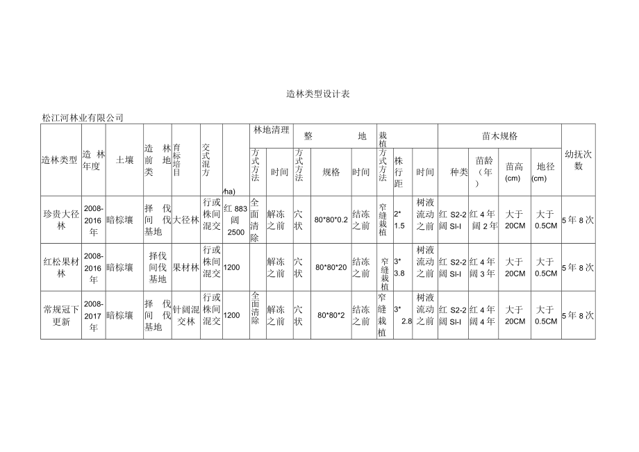 林场种苗生产规划.docx_第2页