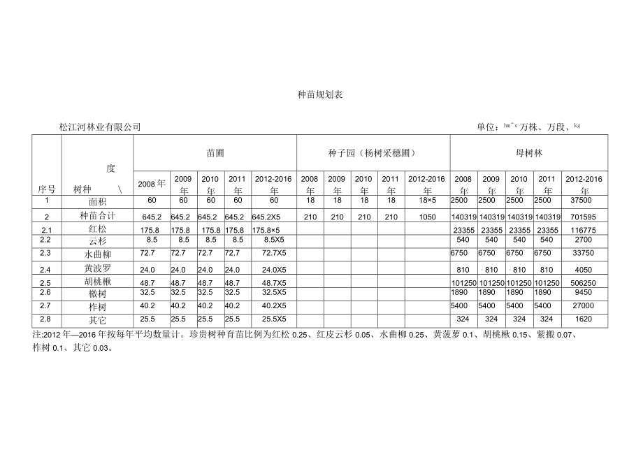 林场种苗生产规划.docx_第3页