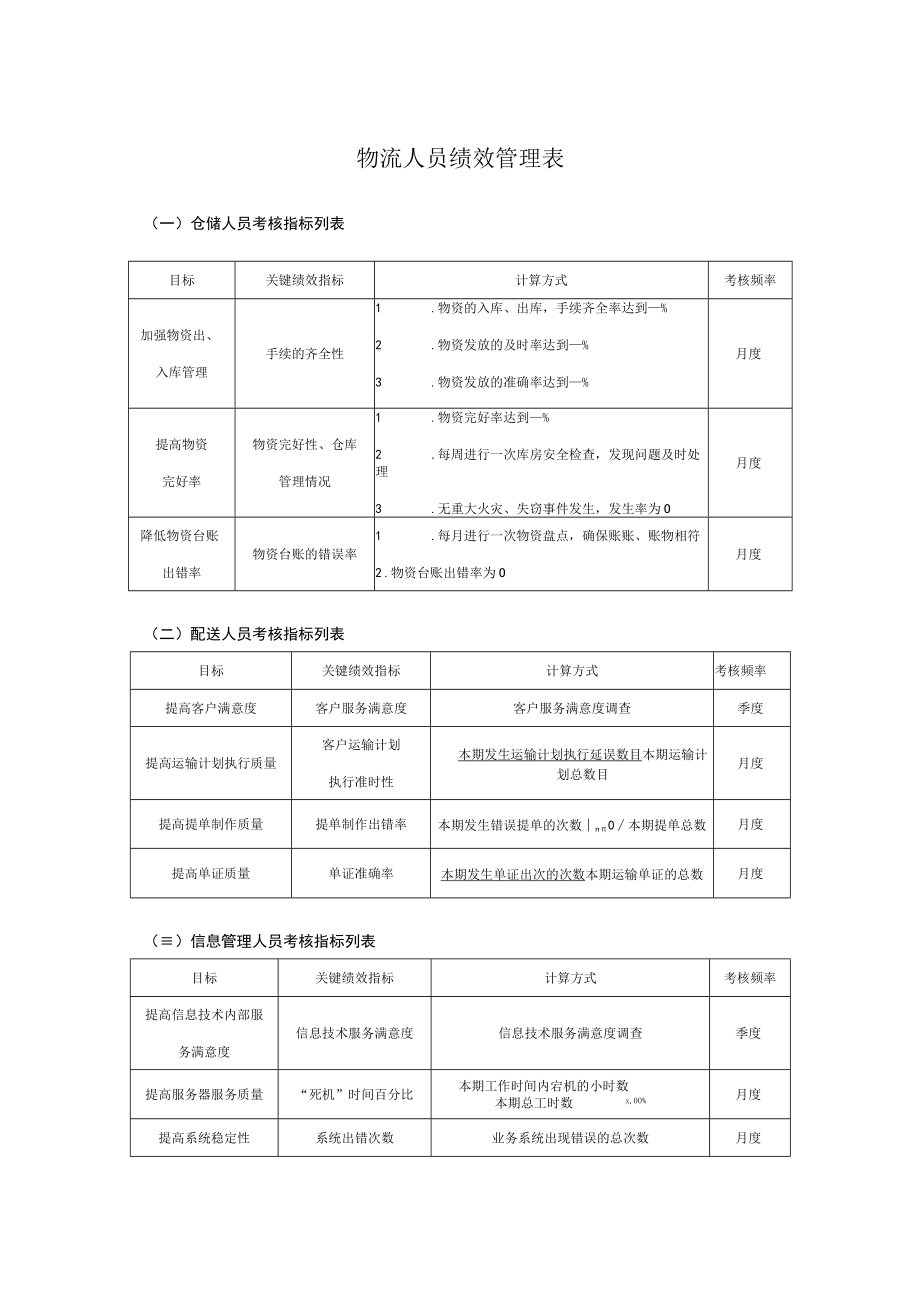 物流人员绩效管理表.docx_第1页