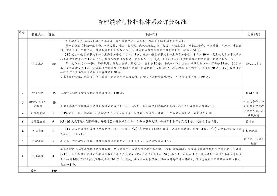 管理绩效考核指标体系及评分标准.docx_第1页