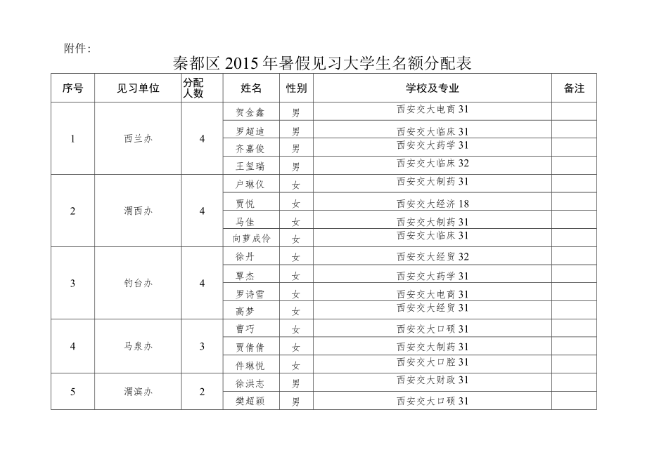 秦都区2015年暑假见习大学生名额分配表.docx_第1页