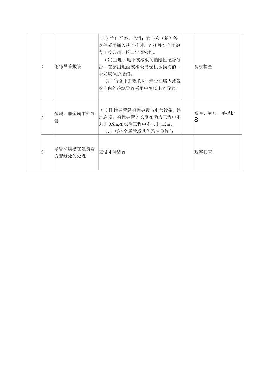 电线导管、电缆导管和线槽敷设安装（Ⅰ）室内质量标准及检验方法.docx_第3页