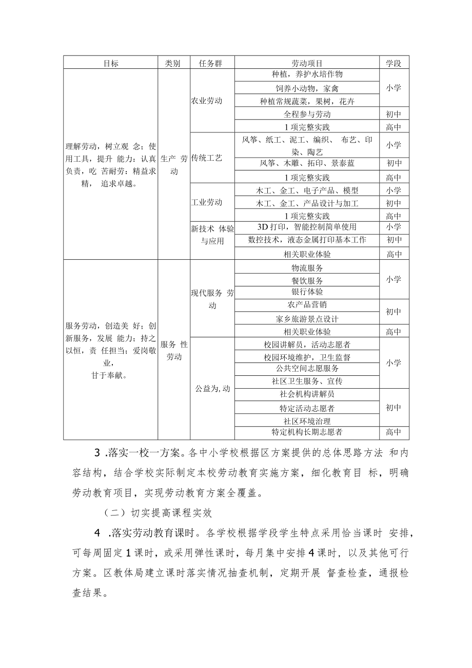 潍坊市坊子区中小学劳动教育工作方案.docx_第3页