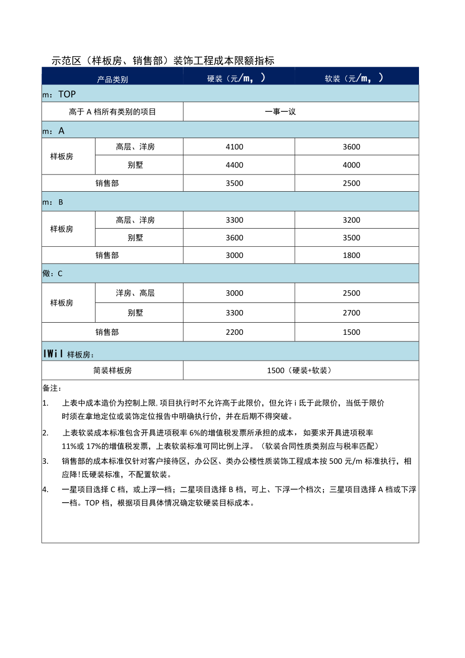 示范区(样板房、销售部)装饰工程成本限额指标.docx_第1页