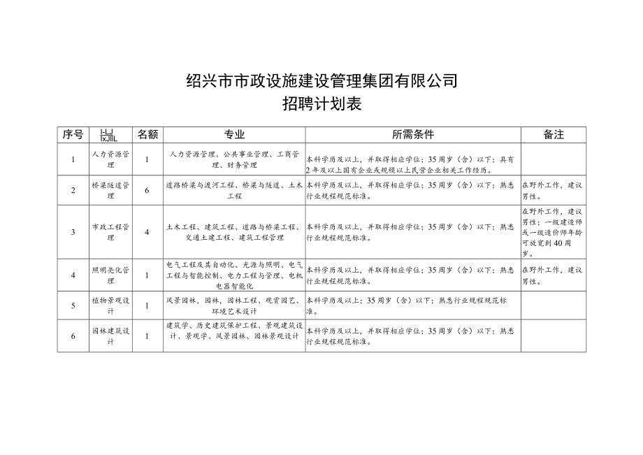 绍兴市市政设施建设管理集团有限公司招聘计划表.docx_第1页