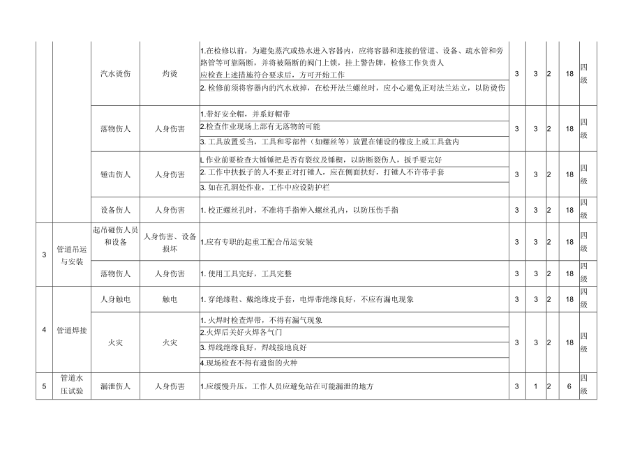 管阀小修及维护危险源辨识与风险评价信息一览表.docx_第2页