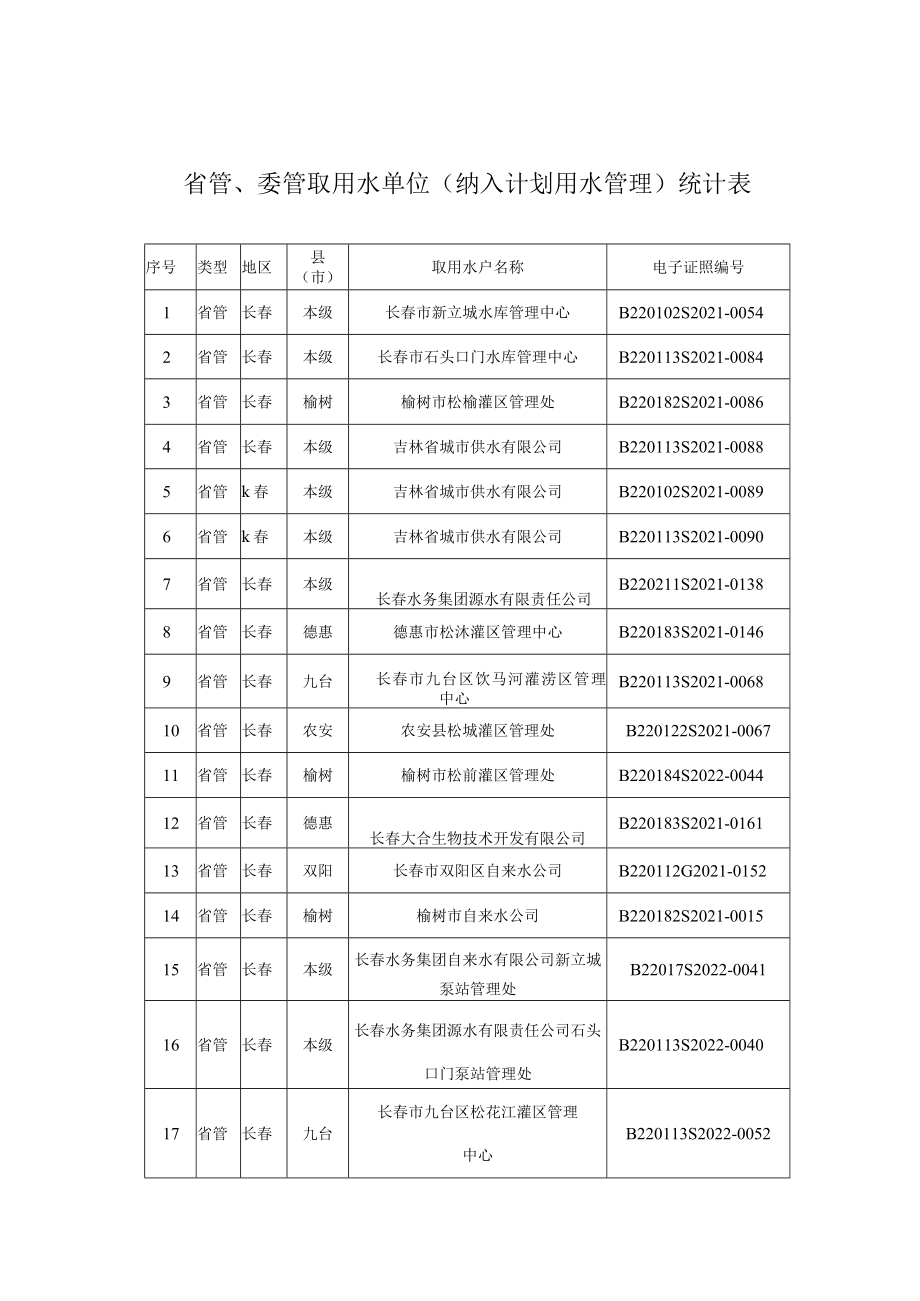 省管、委管取用水单位纳入计划用水管理统计表.docx_第1页