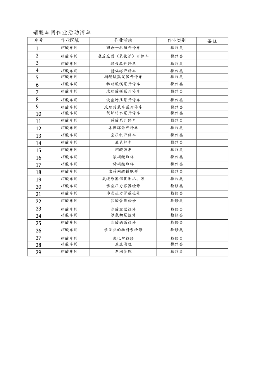 硝酸车间作业活动清单.docx_第1页