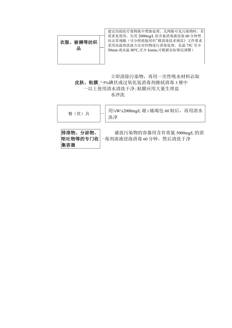 特定病区（房）消毒标准操作规程.docx_第2页