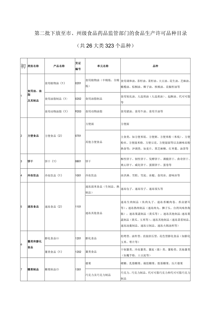 第二批下放至市、州级食品药品监管部门的食品生产许可品种目录共26大类323个品种.docx_第1页