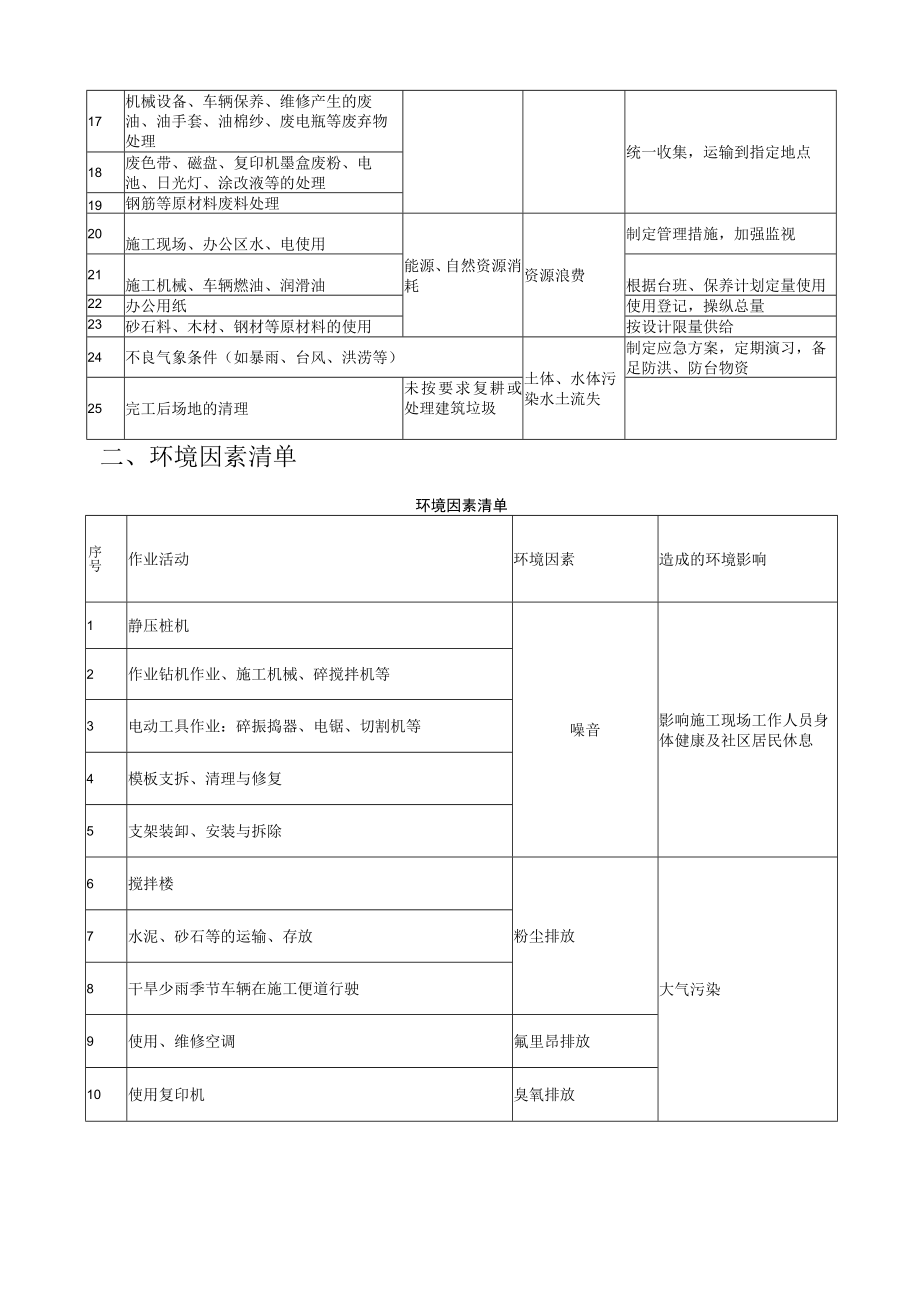 环境因素及重要环境因素管理方案[001].docx_第2页