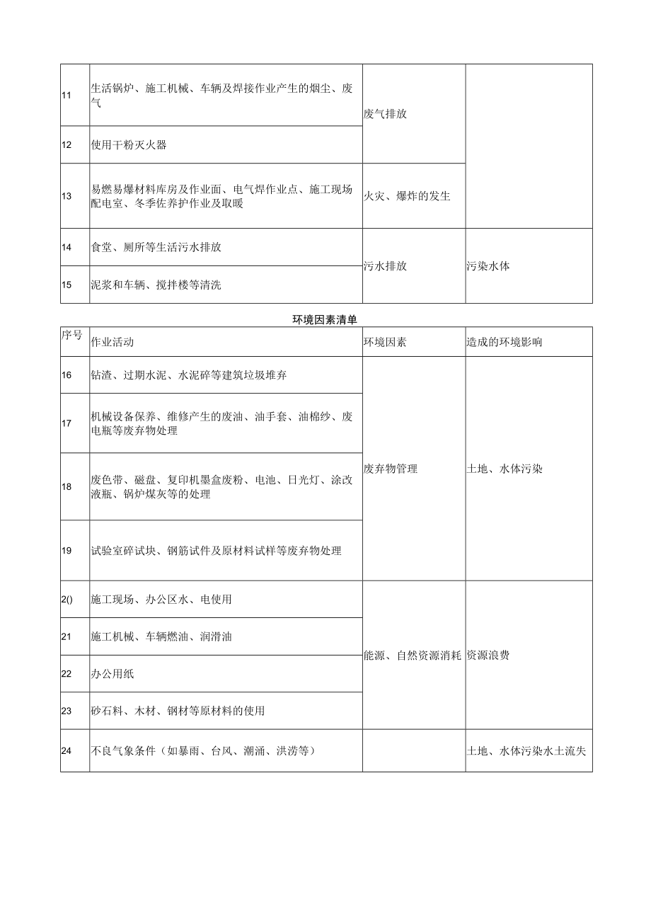 环境因素及重要环境因素管理方案[001].docx_第3页