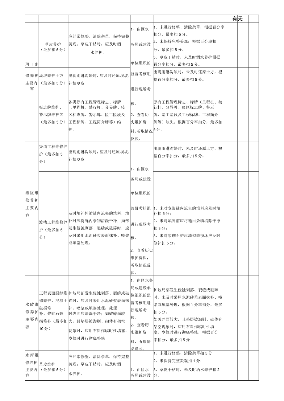 石滩镇2022-2025年度水利工程维修养护管理项目维修养护服务质量考核标准.docx_第2页