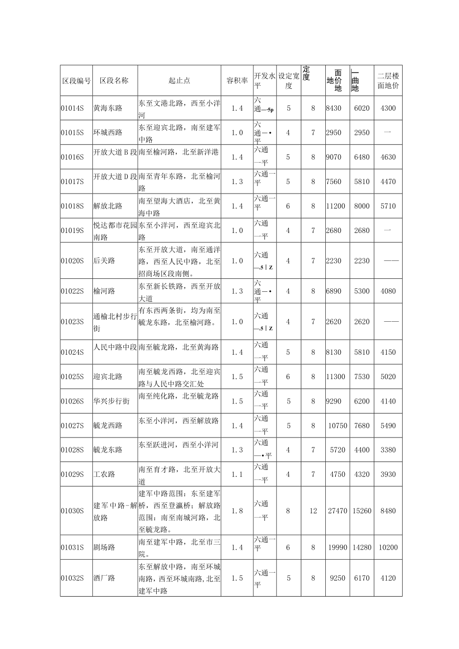 盐城市区商业住宅工业用地各地价区段基准地价表.docx_第2页