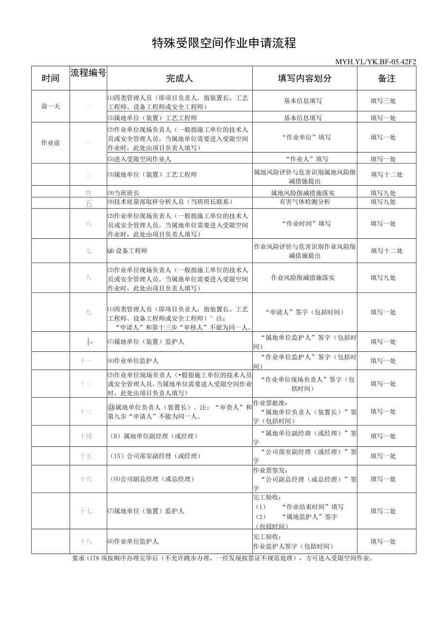 特殊受限空间作业申请流程.docx_第1页