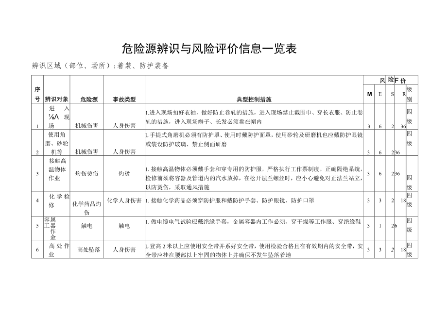 着装、防护装备危险源辨识与风险评价信息一览表.docx_第1页