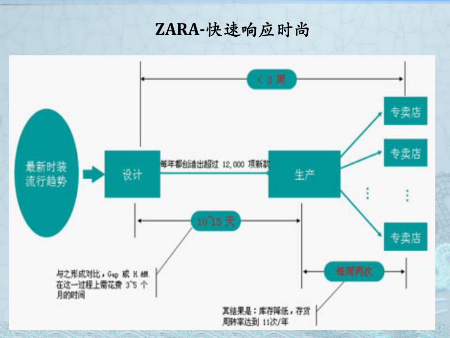 ZARA案例分析(供应链).pptx_第2页