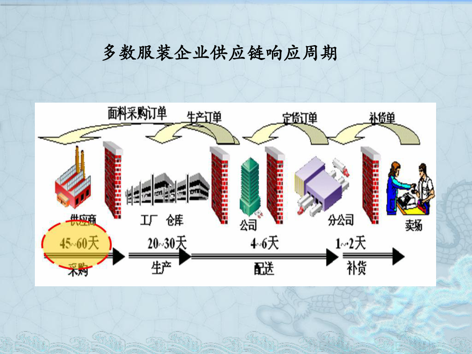 ZARA案例分析(供应链).pptx_第3页