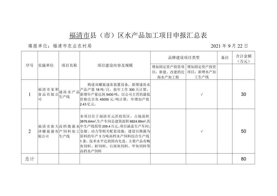 福清市县市区水产品加工项目申报汇总表.docx_第1页