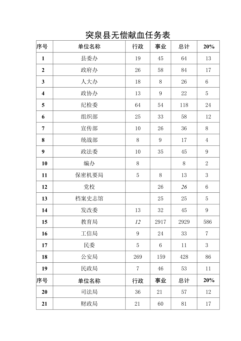 突泉县无偿献血任务表.docx_第1页