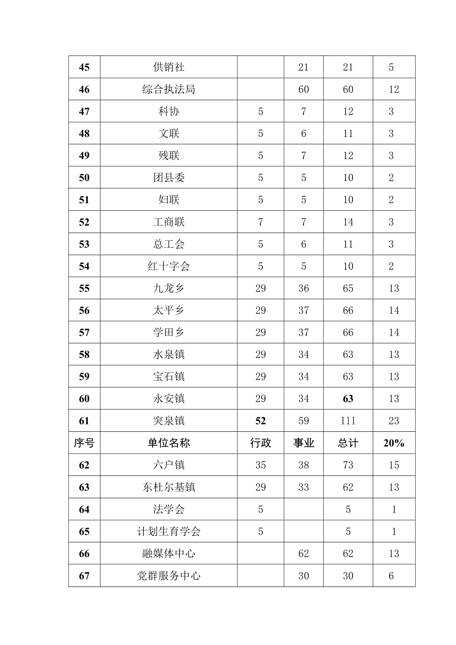 突泉县无偿献血任务表.docx_第3页