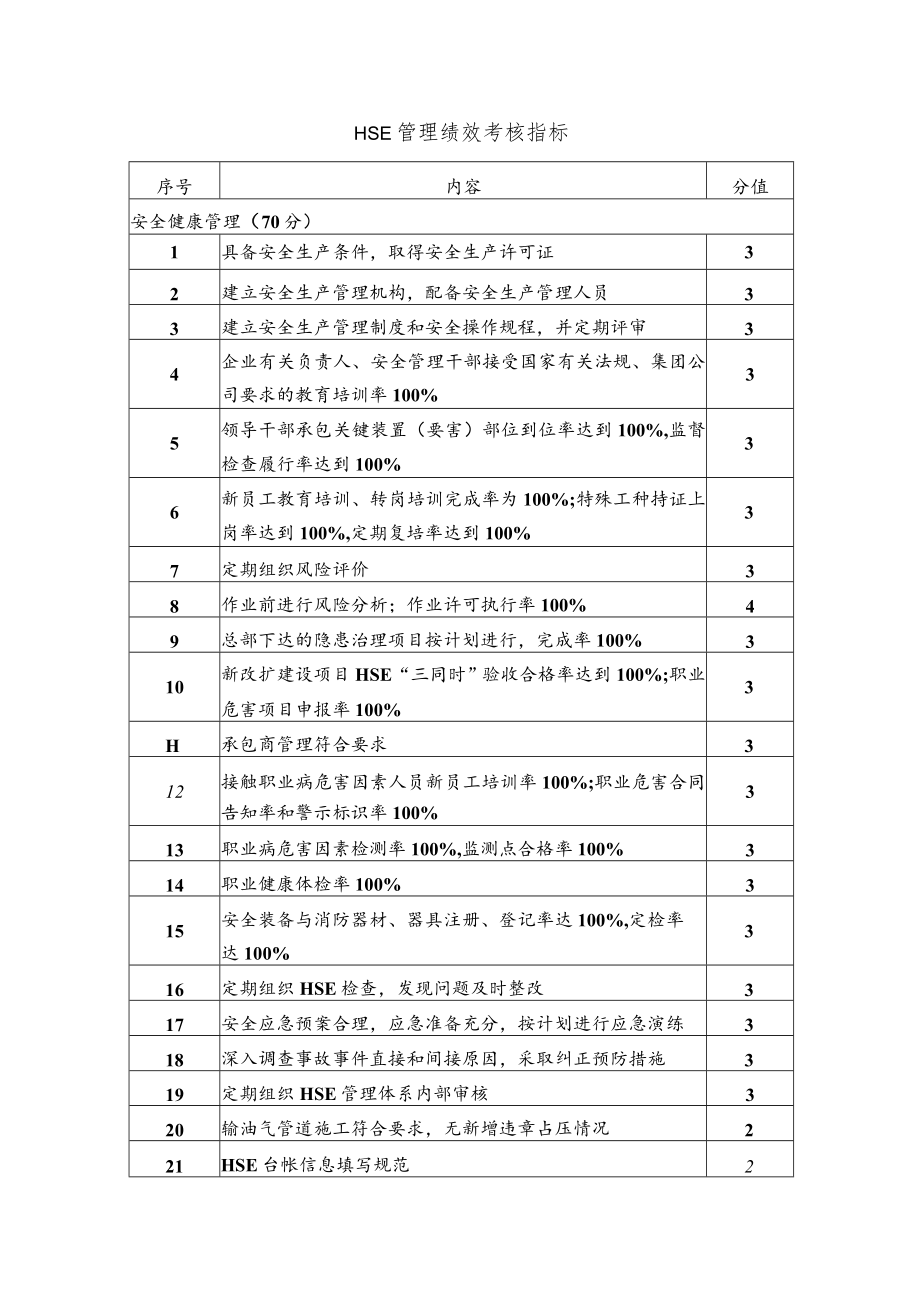 石油化工公司HSE管理绩效考核指标.docx_第1页