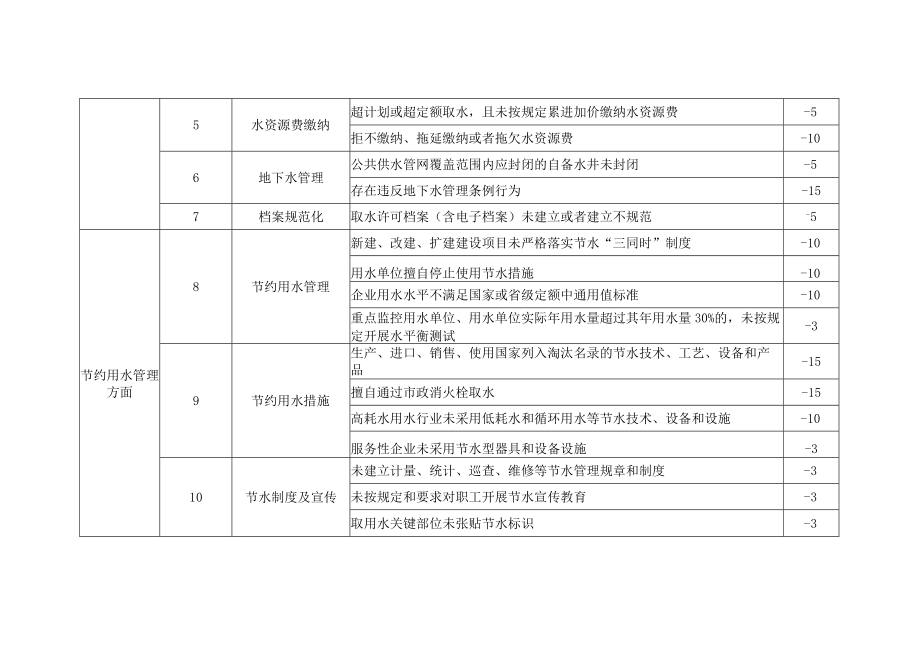 贵州省取用水信用分级管理指标及评分方法.docx_第2页