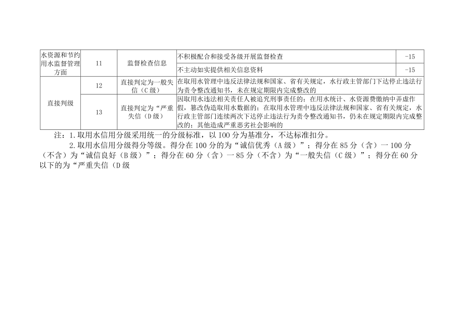贵州省取用水信用分级管理指标及评分方法.docx_第3页